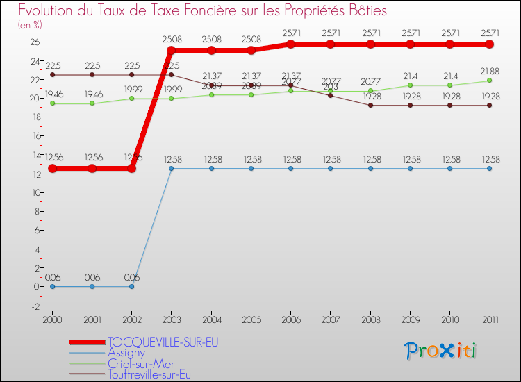 Evolution du taux de la taxe foncière sur le bati pour TOCQUEVILLE-SUR-EU et les communes proches Comparaison des taux de taxe foncière sur le bati pour TOCQUEVILLE-SUR-EU et les communes voisines