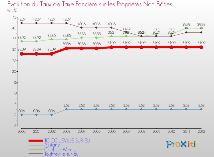 Evolution du taux de la taxe foncière sur les immeubles et terrains non batis pour TOCQUEVILLE-SUR-EU et les communes proches de 2000 à 2012 Comparaison des taux de la taxe foncière sur les immeubles et terrains non batis pour TOCQUEVILLE-SUR-EU et les communes voisines de 2000 à 2012