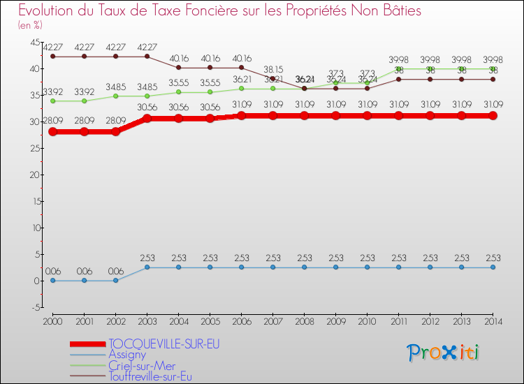 Evolution du taux de la taxe foncière sur les immeubles et terrains non batis pour TOCQUEVILLE-SUR-EU et les communes proches de 2000 à 2014 Comparaison des taux de la taxe foncière sur les immeubles et terrains non batis pour TOCQUEVILLE-SUR-EU et les communes voisines de 2000 à 2014