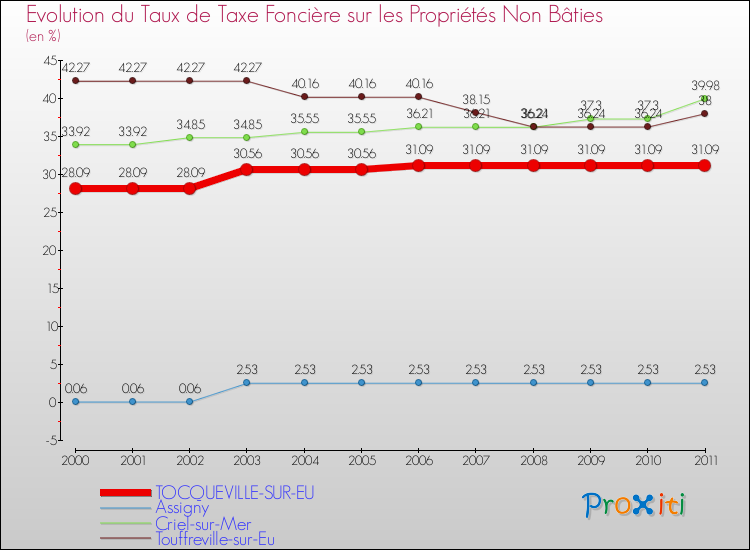 Evolution du taux de la taxe foncière sur les immeubles et terrains non batis pour TOCQUEVILLE-SUR-EU et les communes proches Comparaison des taux de la taxe foncière sur les immeubles et terrains non batis pour TOCQUEVILLE-SUR-EU et les communes voisines