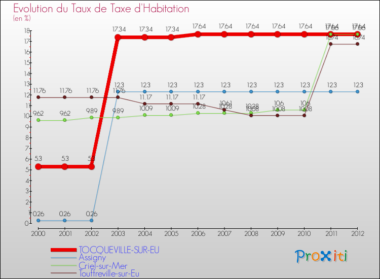 Evolution du taux de la taxe d'habitation pour TOCQUEVILLE-SUR-EU et les communes proches Comparaison des taux de la taxe d'habitation pour TOCQUEVILLE-SUR-EU et les communes voisines