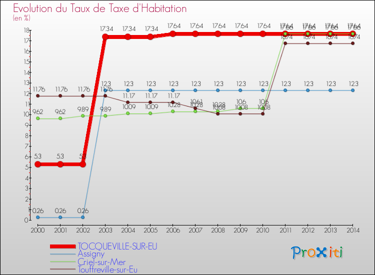 Evolution du taux de la taxe d'habitation pour TOCQUEVILLE-SUR-EU et les communes proches de 2000 à 2014 Comparaison des taux de la taxe d'habitation pour TOCQUEVILLE-SUR-EU et les communes voisines de 2000 à 2014