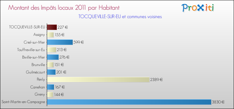 Montant des impôts locaux par Habitant pour TOCQUEVILLE-SUR-EU et les communes proches Comparaison des impôts locaux par habitant pour TOCQUEVILLE-SUR-EU et les communes voisines