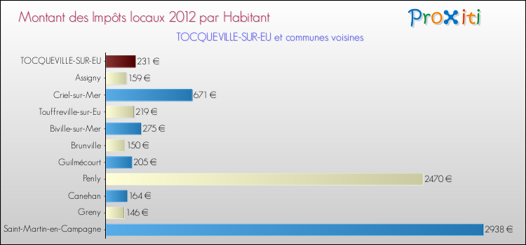Montant des impôts locaux par Habitant pour TOCQUEVILLE-SUR-EU et les communes proches Comparaison des impôts locaux par habitant pour TOCQUEVILLE-SUR-EU et les communes voisines