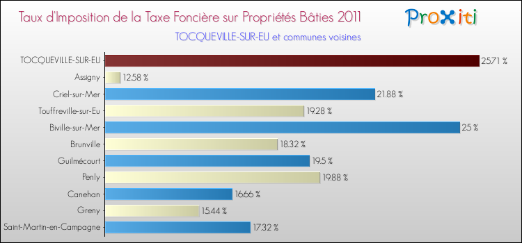 Taux d'imposition de la taxe foncière sur le bati 2011 pour TOCQUEVILLE-SUR-EU et les communes proches Comparaison des taux d'imposition de la taxe foncière sur le bati 2011 pour TOCQUEVILLE-SUR-EU et les communes voisines