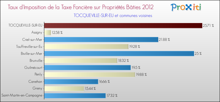 Taux d'imposition de la taxe foncière sur le bati 2012 pour TOCQUEVILLE-SUR-EU et les communes proches Comparaison des taux d'imposition de la taxe foncière sur le bati 2012 pour TOCQUEVILLE-SUR-EU et les communes voisines