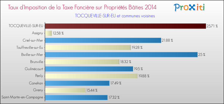 Taux d'imposition de la taxe foncière sur le bati 2014 pour TOCQUEVILLE-SUR-EU et les communes proches Comparaison des taux d'imposition de la taxe foncière sur le bati 2014 pour TOCQUEVILLE-SUR-EU et les communes voisines