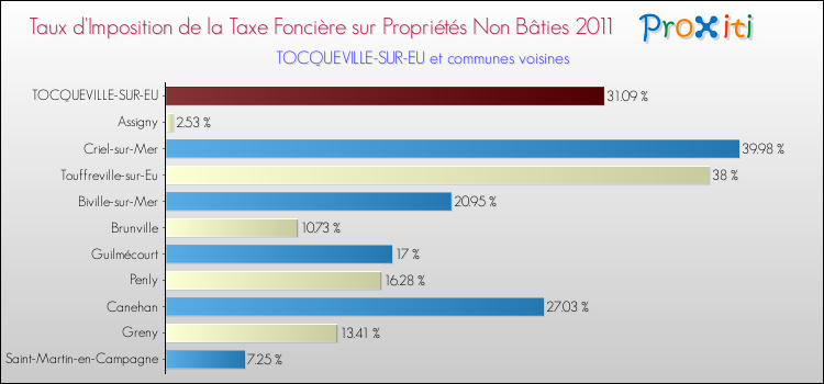 Taux d'imposition de la taxe foncière sur les immeubles et terrains non batis 2011 pour TOCQUEVILLE-SUR-EU et les communes proches Comparaison des taux d'imposition de la taxe foncière sur les immeubles et terrains non batis 2011 pour TOCQUEVILLE-SUR-EU et les communes voisines