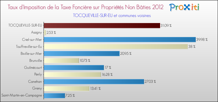 Taux d'imposition de la taxe foncière sur les immeubles et terrains non batis 2012 pour TOCQUEVILLE-SUR-EU et les communes proches Comparaison des taux d'imposition de la taxe foncière sur les immeubles et terrains non batis 2012 pour TOCQUEVILLE-SUR-EU et les communes voisines
