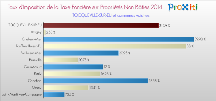 Taux d'imposition de la taxe foncière sur les immeubles et terrains non batis 2014 pour TOCQUEVILLE-SUR-EU et les communes proches Comparaison des taux d'imposition de la taxe foncière sur les immeubles et terrains non batis 2014 pour TOCQUEVILLE-SUR-EU et les communes voisines