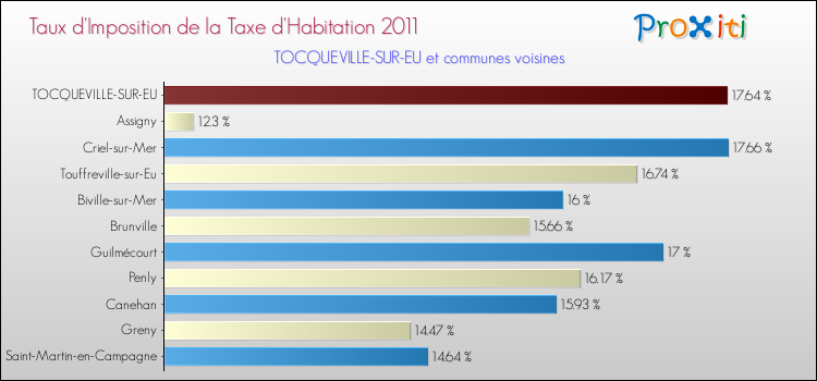 Taux d'imposition de la taxe d'habitation 2011 pour TOCQUEVILLE-SUR-EU et les communes proches Comparaison des taux d'imposition de la taxe d'habitation 2011 pour TOCQUEVILLE-SUR-EU et les communes voisines