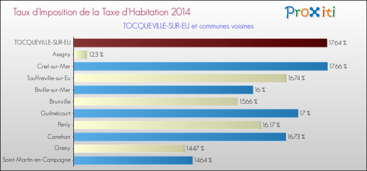Taux d'imposition de la taxe d'habitation 2014 pour TOCQUEVILLE-SUR-EU et les communes proches Comparaison des taux d'imposition de la taxe d'habitation 2014 pour TOCQUEVILLE-SUR-EU et les communes voisines