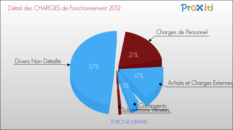 Décomposition des Charges de Fonctionnement 2012 de la commune de TORCY-LE-GRAND Charges de Fonctionnement 2012 pour la commune de TORCY-LE-GRAND