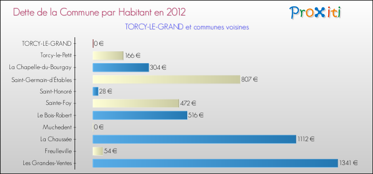 Dette par habitant de la commune en 2012 pour TORCY-LE-GRAND et les communes proches Comparaison de la dette par habitant de la commune en 2012 pour TORCY-LE-GRAND et les communes voisines