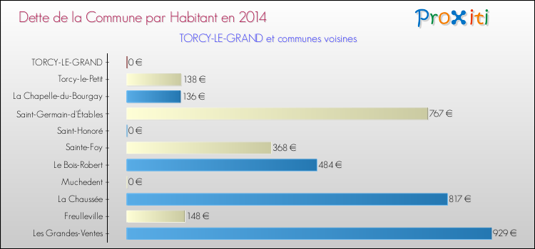 Dette par habitant de la commune en 2014 pour TORCY-LE-GRAND et les communes proches Comparaison de la dette par habitant de la commune en 2014 pour TORCY-LE-GRAND et les communes voisines