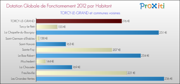 Montant des dotations globales de fonctionnement DGF par Habitant pour TORCY-LE-GRAND et les communes proches Comparaison des des dotations globales de fonctionnement DGF par habitant pour TORCY-LE-GRAND et les communes voisines