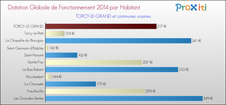 Montant des dotations globales de fonctionnement DGF par Habitant pour TORCY-LE-GRAND et les communes proches en 2014. Comparaison des des dotations globales de fonctionnement DGF par habitant pour TORCY-LE-GRAND et les communes voisines en 2014.
