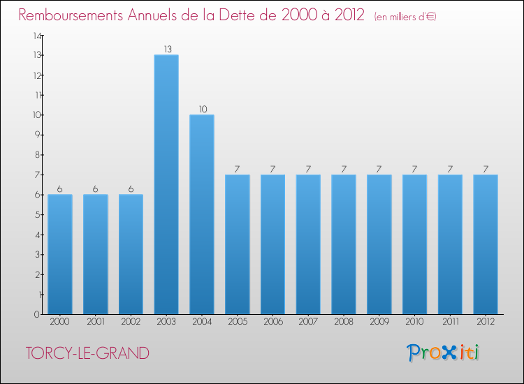 Evolution de l'annuité de la dette pour la commune de TORCY-LE-GRAND de 2000 à 2012 Annuités de la dette pour TORCY-LE-GRAND de 2000 à 2012