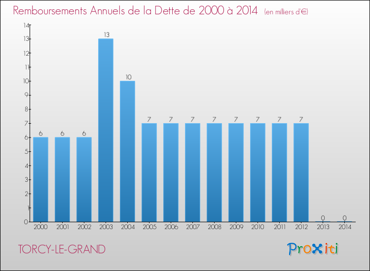 Evolution de l'annuité de la dette pour la commune de TORCY-LE-GRAND de 2000 à 2014 Annuités de la dette pour TORCY-LE-GRAND de 2000 à 2014