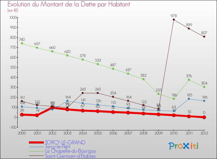 Evolution de la dette par habitant pour la commune de TORCY-LE-GRAND et les communes proches de 2000 à 2012 Comparaison de la dette par habitant pour TORCY-LE-GRAND et les communes voisines de 2000 à 2012
