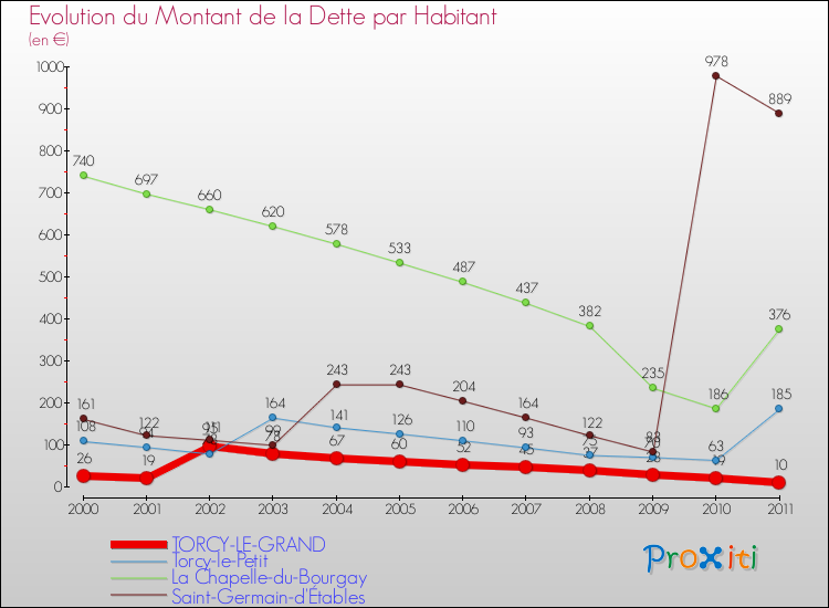 Evolution de la dette par habitant pour la commune de TORCY-LE-GRAND et les communes proches Comparaison de la dette par habitant pour TORCY-LE-GRAND et les communes voisines