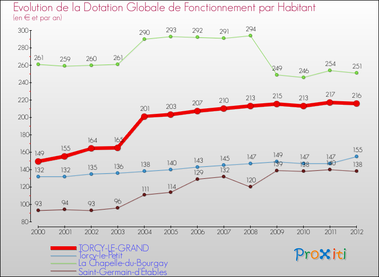 Evolution et montant de la dotation globale de fonctionnement par Habitant pour TORCY-LE-GRAND et les communes proches Comparaison des dotations globales de fonctionnement par habitant pour TORCY-LE-GRAND et les communes voisines