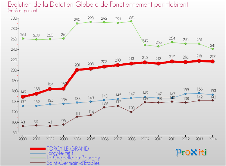 Evolution et montant de la dotation globale de fonctionnement par Habitant pour TORCY-LE-GRAND et les communes proches de 2000 à 2014. Comparaison des dotations globales de fonctionnement par habitant pour TORCY-LE-GRAND et les communes voisines de 2000 à 2014.