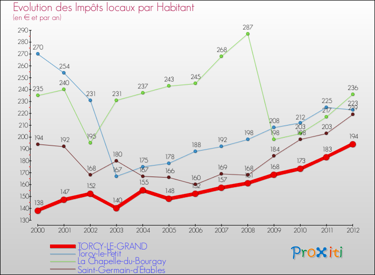 Evolution et montant des impôts locaux par Habitant pour TORCY-LE-GRAND et les communes proches Comparaison des impôts locaux par habitant pour TORCY-LE-GRAND et les communes voisines