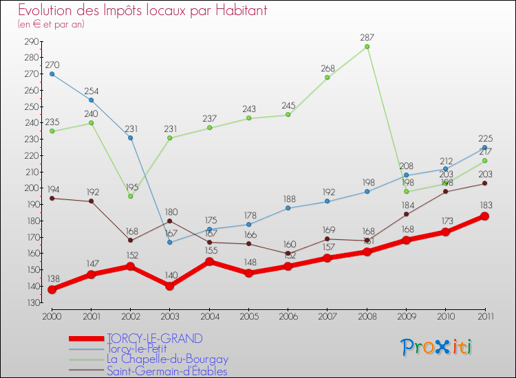 Evolution et montant des impôts locaux par Habitant pour TORCY-LE-GRAND et les communes proches Comparaison des impôts locaux par habitant pour TORCY-LE-GRAND et les communes voisines
