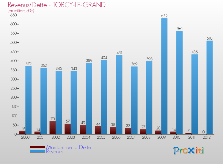 Evolution comparée de la dette et des revenus pour la commune de TORCY-LE-GRAND de 2000 à 2012 Comparaison de la dette et des revenus pour TORCY-LE-GRAND de 2000 à 2012