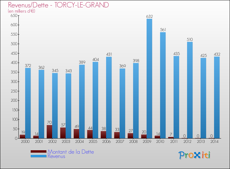 Evolution comparée de la dette et des revenus pour la commune de TORCY-LE-GRAND de 2000 à 2014 Comparaison de la dette et des revenus pour TORCY-LE-GRAND de 2000 à 2014