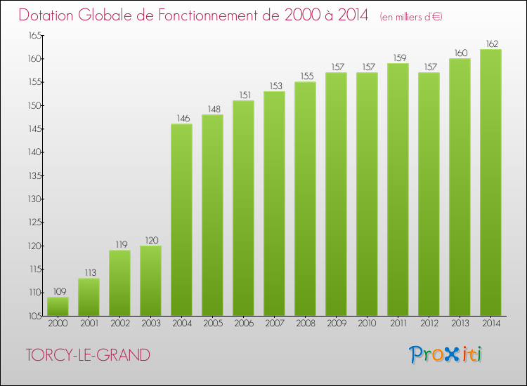 Evolution du montant de la Dotation Globale de Fonctionnement pour la commune de TORCY-LE-GRAND de 2000 à 2014 Evolution du montant de la Dotation Globale de Fonctionnement pour TORCY-LE-GRAND de 2000 à 2014