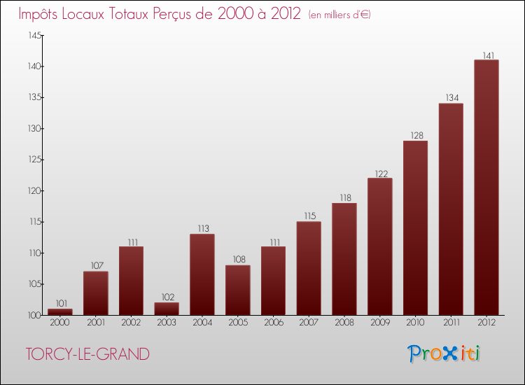 Evolution des Impôts Locaux pour la commune de TORCY-LE-GRAND de 2000 à 2012 Evolution des Impôts Locaux pour TORCY-LE-GRAND de 2000 à 2012
