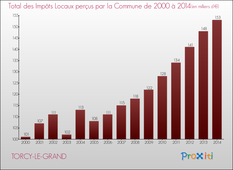 Evolution des Impôts Locaux pour la commune de TORCY-LE-GRAND de 2000 à 2014 Evolution des Impôts Locaux pour TORCY-LE-GRAND de 2000 à 2014