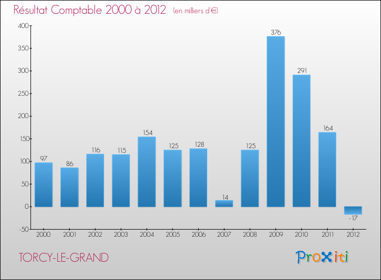 Evolution du résultat comptable pour la commune de TORCY-LE-GRAND de 2000 à 2012 Evolution du résultat comptable pour TORCY-LE-GRAND de 2000 à 2012