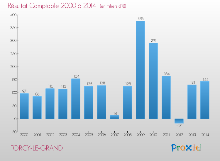 Evolution du résultat comptable pour la commune de TORCY-LE-GRAND de 2000 à 2014 Evolution du résultat comptable pour TORCY-LE-GRAND de 2000 à 2014
