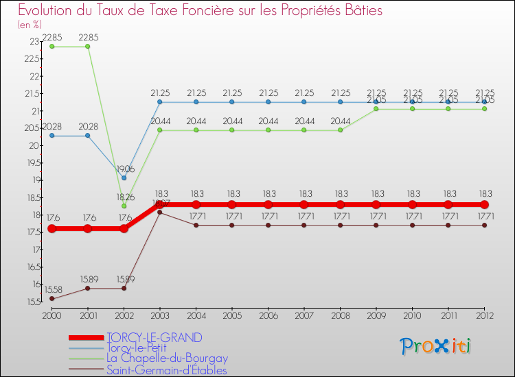 Evolution du taux de la taxe foncière sur le bati pour TORCY-LE-GRAND et les communes proches de 2000 à 2012 Comparaison des taux de taxe foncière sur le bati pour TORCY-LE-GRAND et les communes voisines de 2000 à 2012