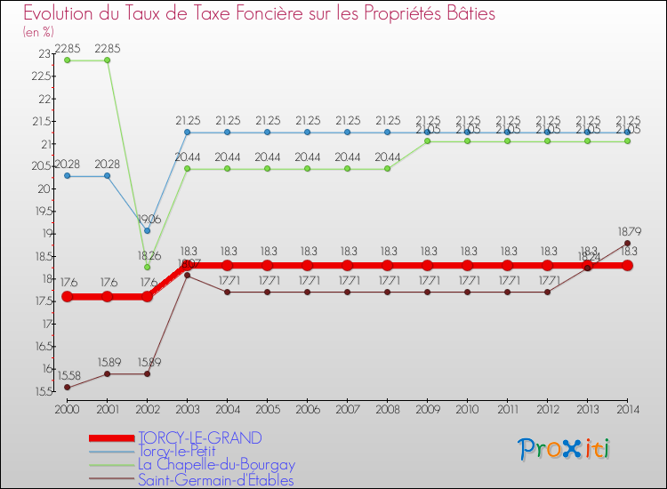 Evolution du taux de la taxe foncière sur le bati pour TORCY-LE-GRAND et les communes proches de 2000 à 2014 Comparaison des taux de taxe foncière sur le bati pour TORCY-LE-GRAND et les communes voisines de 2000 à 2014