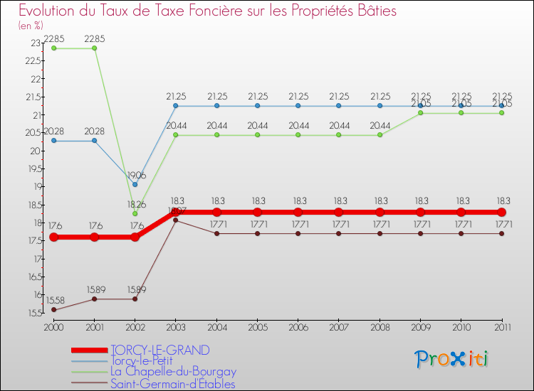 Evolution du taux de la taxe foncière sur le bati pour TORCY-LE-GRAND et les communes proches Comparaison des taux de taxe foncière sur le bati pour TORCY-LE-GRAND et les communes voisines