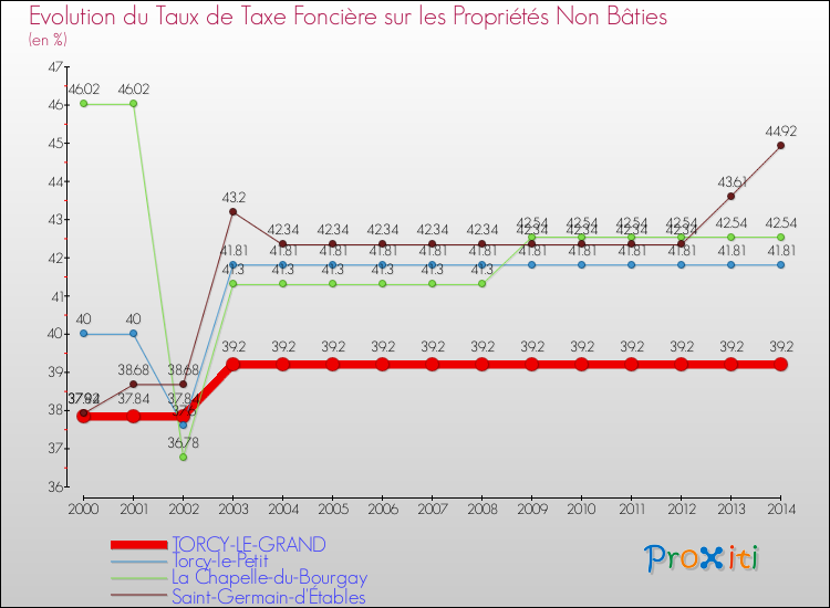Evolution du taux de la taxe foncière sur les immeubles et terrains non batis pour TORCY-LE-GRAND et les communes proches de 2000 à 2014 Comparaison des taux de la taxe foncière sur les immeubles et terrains non batis pour TORCY-LE-GRAND et les communes voisines de 2000 à 2014