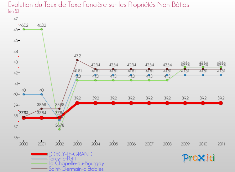 Evolution du taux de la taxe foncière sur les immeubles et terrains non batis pour TORCY-LE-GRAND et les communes proches Comparaison des taux de la taxe foncière sur les immeubles et terrains non batis pour TORCY-LE-GRAND et les communes voisines