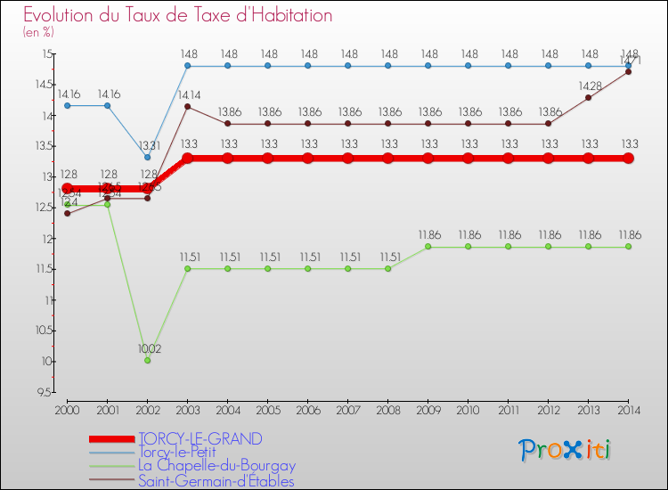 Evolution du taux de la taxe d'habitation pour TORCY-LE-GRAND et les communes proches de 2000 à 2014 Comparaison des taux de la taxe d'habitation pour TORCY-LE-GRAND et les communes voisines de 2000 à 2014