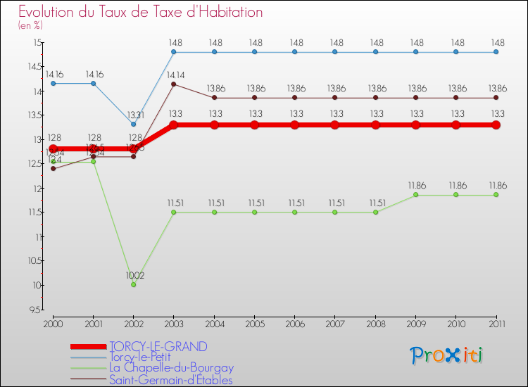 Evolution du taux de la taxe d'habitation pour TORCY-LE-GRAND et les communes proches Comparaison des taux de la taxe d'habitation pour TORCY-LE-GRAND et les communes voisines