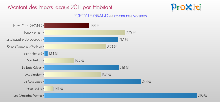 Montant des impôts locaux par Habitant pour TORCY-LE-GRAND et les communes proches Comparaison des impôts locaux par habitant pour TORCY-LE-GRAND et les communes voisines