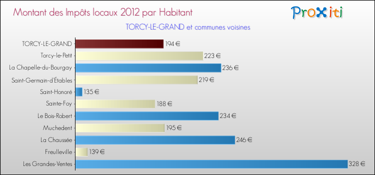 Montant des impôts locaux par Habitant pour TORCY-LE-GRAND et les communes proches Comparaison des impôts locaux par habitant pour TORCY-LE-GRAND et les communes voisines