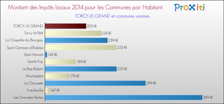 Montant des impôts locaux par Habitant pour TORCY-LE-GRAND et les communes proches en 2014 Comparaison des impôts locaux par habitant pour TORCY-LE-GRAND et les communes voisines en 2014