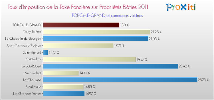 Taux d'imposition de la taxe foncière sur le bati 2011 pour TORCY-LE-GRAND et les communes proches Comparaison des taux d'imposition de la taxe foncière sur le bati 2011 pour TORCY-LE-GRAND et les communes voisines