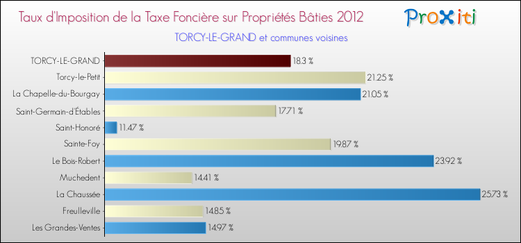 Taux d'imposition de la taxe foncière sur le bati 2012 pour TORCY-LE-GRAND et les communes proches Comparaison des taux d'imposition de la taxe foncière sur le bati 2012 pour TORCY-LE-GRAND et les communes voisines