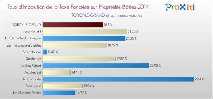Taux d'imposition de la taxe foncière sur le bati 2014 pour TORCY-LE-GRAND et les communes proches Comparaison des taux d'imposition de la taxe foncière sur le bati 2014 pour TORCY-LE-GRAND et les communes voisines