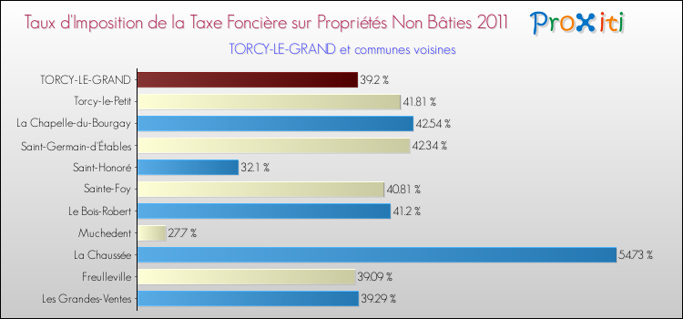 Taux d'imposition de la taxe foncière sur les immeubles et terrains non batis 2011 pour TORCY-LE-GRAND et les communes proches Comparaison des taux d'imposition de la taxe foncière sur les immeubles et terrains non batis 2011 pour TORCY-LE-GRAND et les communes voisines